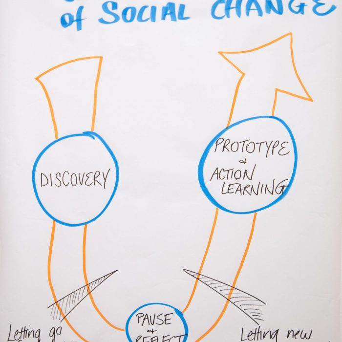 A hand written poster with the text at the tops saying U-Process of Social Change. There is then an image of an arrow that curves like a U with Discovery in a circle on one side and Prototype and Action Learning in a circle on the other side of the U. At the bottom bend of the U there is a circle that say Pause and Reflect.