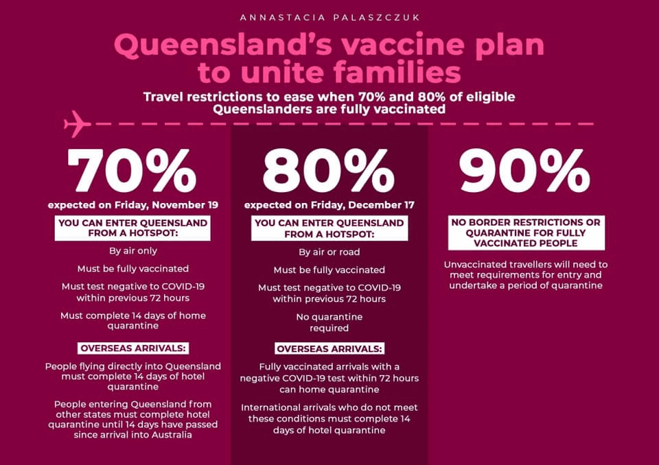 Tile with the text saying Annastacia Palaszczuk, Queensland's vaccine plan to unite families. Travel restrictions to ease when 70% and 80% of eligible Queensalnders are fully vacinated. 