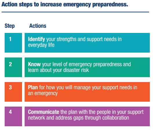 Action steps to increase emergency preparedness. Step 1 - Identify your strengths and support needs in everyday life. Step 2 - Know your level of emergency preparedness and learn about your disaster risk. Step 3 - Plan for how you will manage your support needs in an emergency. Step 4 - Communicate the plan with the people in your support network and address gaps through collaboration. 